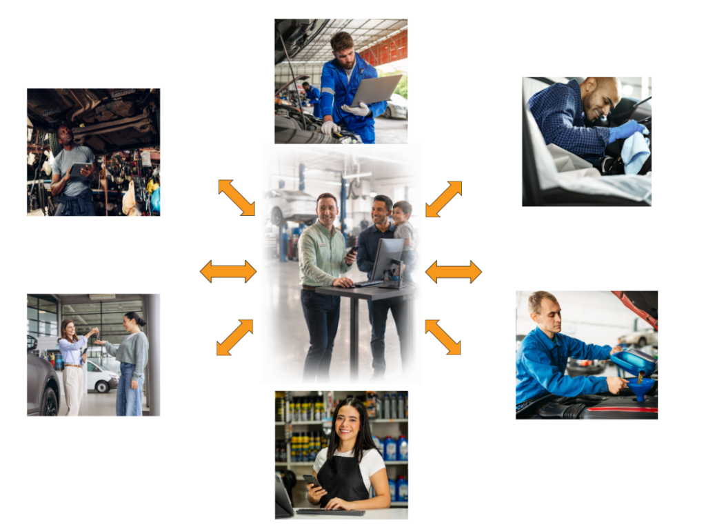 Workflow 360°’s Communications Hub and Document Management System Turns Chaos into Cash 1 graphic showing a streamlined auto dealership Document Management System & communications hub which leads to happy customers