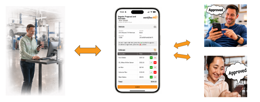 Workflow 360°’s Communications Hub and Document Management System Turns Chaos into Cash 2 graphic showing how workflow solutions 360 dashboard makes it easy to communicate with customers