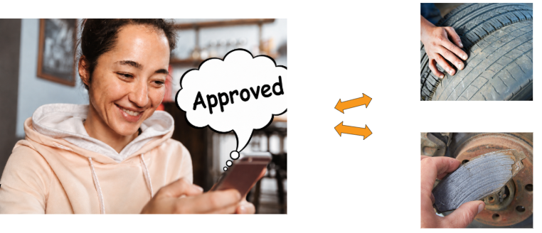 Workflow 360°’s Communications Hub and Document Management System Turns Chaos into Cash 5 graphic showing how easy it is to show customers images of car issues to quickly approve or deny through the workflow solutions communications hub