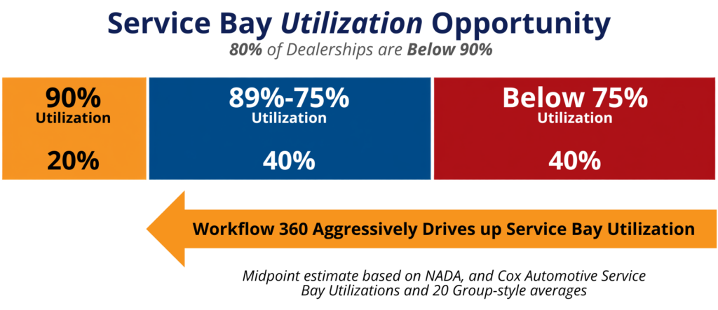 info graphic showing service bay utilization opportunity