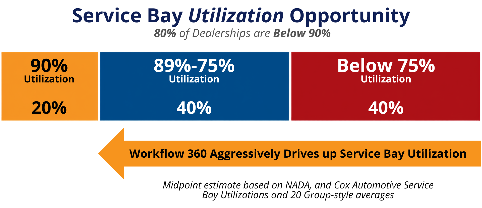 info graphic showing service bay utilization opportunity using a dealer management system integrated with workflow 360