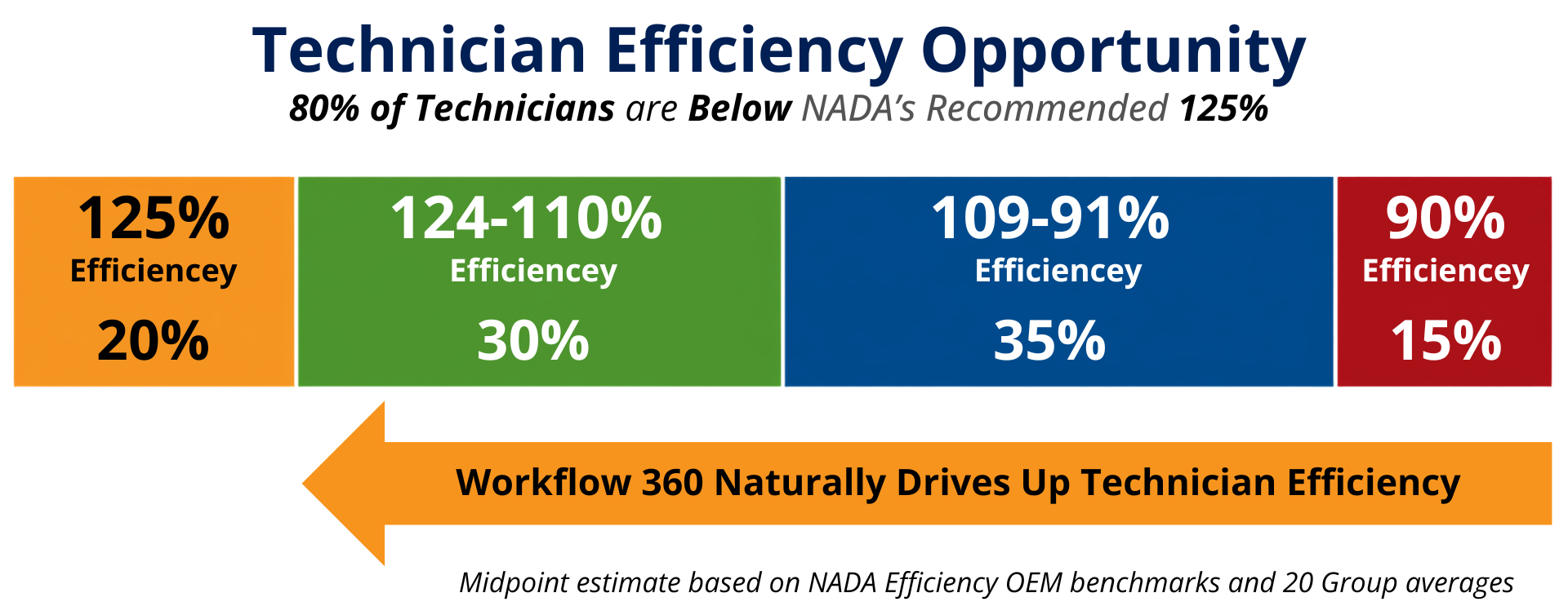 info graphic showing technician efficiency opportunity