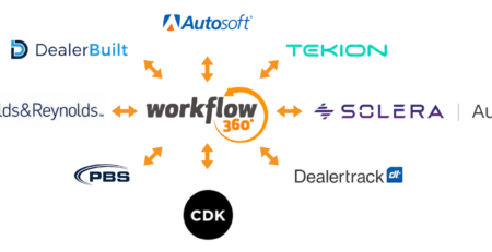graphic showing how workflow 360 integrates with all of the major DMS systems