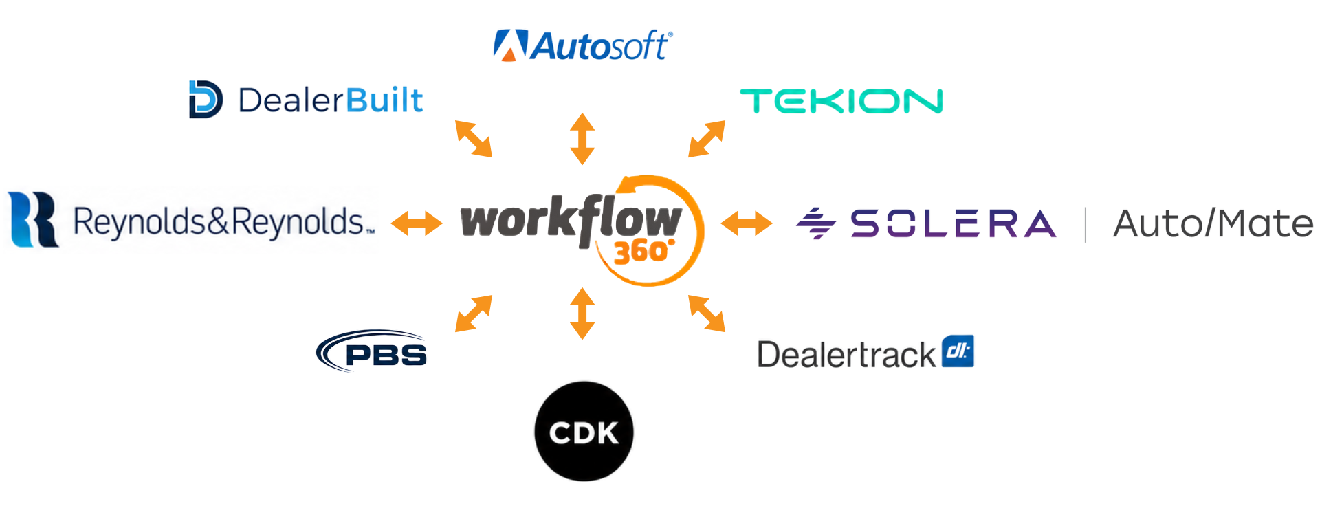 graphic showing how workflow 360 integrates with all of the major DMS systems