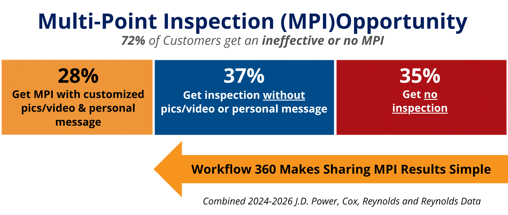 How Workflow 360° Complements Your Existing Dealership Management System 1